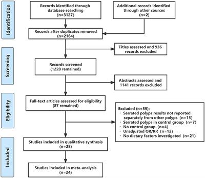 Association between dietary factors and colorectal serrated polyps: a systematic review and meta-analysis